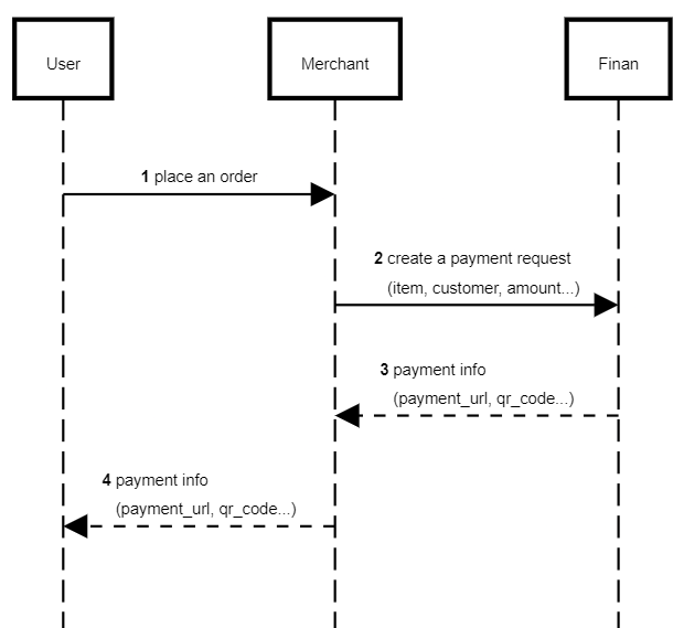 Payment Overview