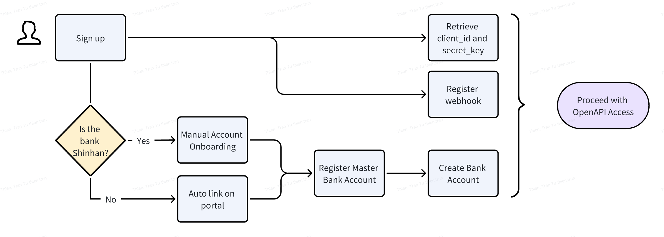 Account Overview